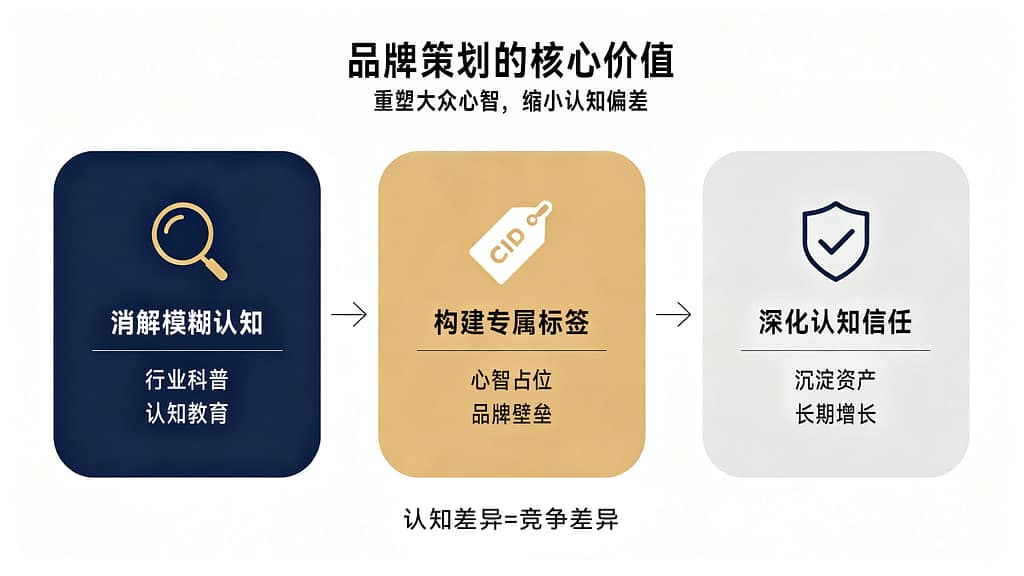 品牌策划重塑消费者心智的三个价值