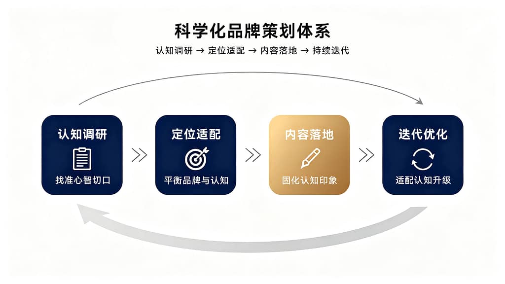 科学化品牌策划体系四步法